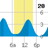 Pawtuxet Cove tide chart for Wednesday, December 20, 2023