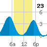 Pawtuxet Cove tide chart for Saturday, December 23, 2023