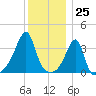 Pawtuxet Cove tide chart for Monday, December 25, 2023