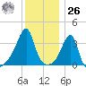 Pawtuxet Cove tide chart for Tuesday, December 26, 2023