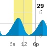 Pawtuxet Cove tide chart for Friday, December 29, 2023