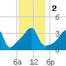 Pawtuxet Cove tide chart for Saturday, December 2, 2023