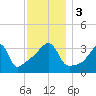 Pawtuxet Cove tide chart for Sunday, December 3, 2023