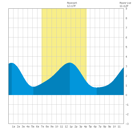 Pawtuxet Cove tide chart for Monday, December 4, 2023