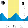 Pawtuxet Cove tide chart for Tuesday, December 5, 2023