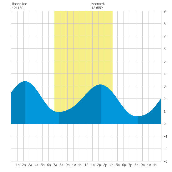Pawtuxet Cove tide chart for Wednesday, December 6, 2023