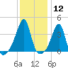 Pawtuxet Cove tide chart for Friday, January 12, 2024
