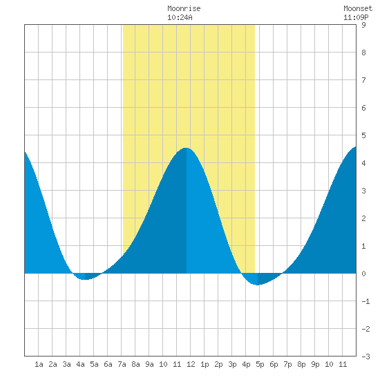 Pawtuxet Cove tide chart for Tuesday, January 16, 2024