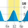 Pawtuxet Cove tide chart for Tuesday, January 16, 2024