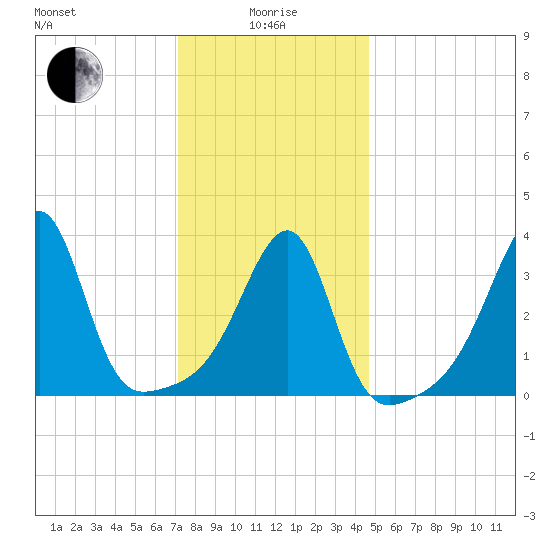 Pawtuxet Cove tide chart for Wednesday, January 17, 2024