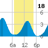 Pawtuxet Cove tide chart for Thursday, January 18, 2024