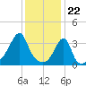 Pawtuxet Cove tide chart for Monday, January 22, 2024