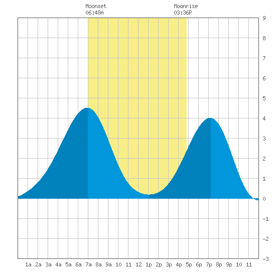 Pawtuxet Cove tide chart for Wednesday, January 24, 2024