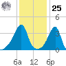 Pawtuxet Cove tide chart for Thursday, January 25, 2024