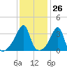 Pawtuxet Cove tide chart for Friday, January 26, 2024