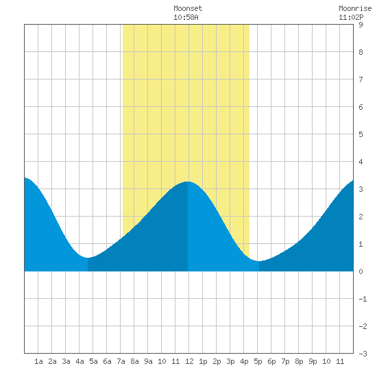 Pawtuxet Cove tide chart for Tuesday, January 2, 2024