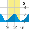 Pawtuxet Cove tide chart for Tuesday, January 2, 2024