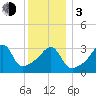 Pawtuxet Cove tide chart for Wednesday, January 3, 2024