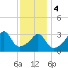Pawtuxet Cove tide chart for Thursday, January 4, 2024