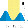 Pawtuxet Cove tide chart for Monday, January 8, 2024
