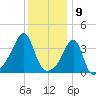Pawtuxet Cove tide chart for Tuesday, January 9, 2024