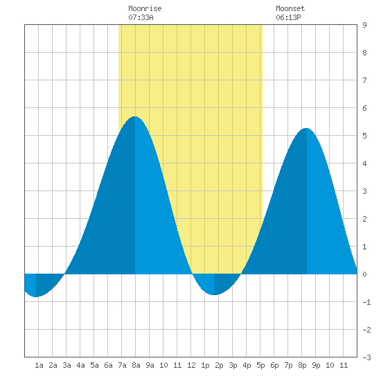 Pawtuxet Cove tide chart for Saturday, February 10, 2024