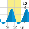 Pawtuxet Cove tide chart for Monday, February 12, 2024