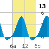 Pawtuxet Cove tide chart for Tuesday, February 13, 2024