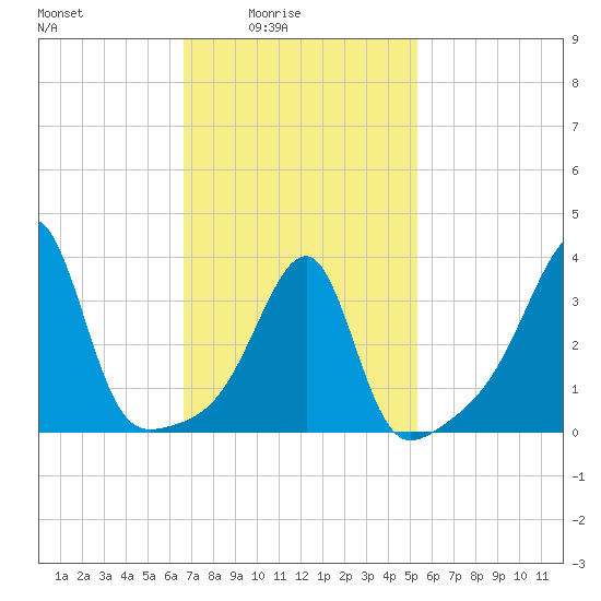Pawtuxet Cove tide chart for Thursday, February 15, 2024