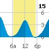 Pawtuxet Cove tide chart for Thursday, February 15, 2024