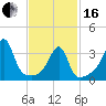 Pawtuxet Cove tide chart for Friday, February 16, 2024