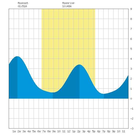 Pawtuxet Cove tide chart for Saturday, February 17, 2024