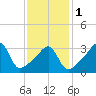 Pawtuxet Cove tide chart for Thursday, February 1, 2024