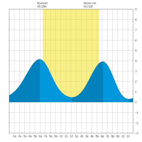 Pawtuxet Cove tide chart for Wednesday, February 21, 2024