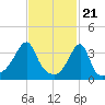 Pawtuxet Cove tide chart for Wednesday, February 21, 2024