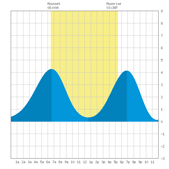Pawtuxet Cove tide chart for Thursday, February 22, 2024