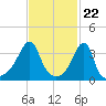 Pawtuxet Cove tide chart for Thursday, February 22, 2024