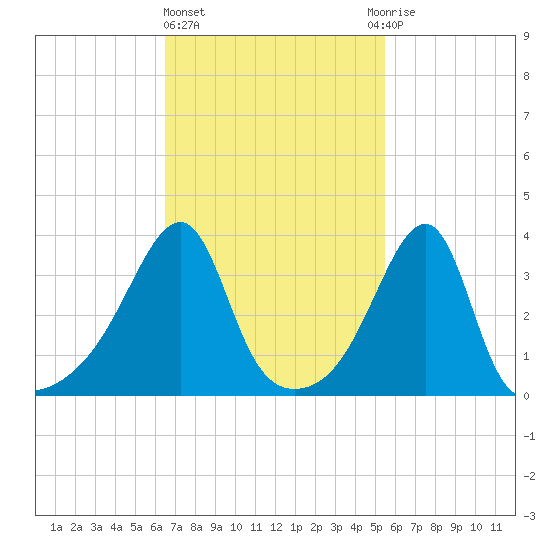 Pawtuxet Cove tide chart for Friday, February 23, 2024