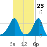 Pawtuxet Cove tide chart for Friday, February 23, 2024