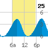 Pawtuxet Cove tide chart for Sunday, February 25, 2024