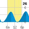 Pawtuxet Cove tide chart for Monday, February 26, 2024