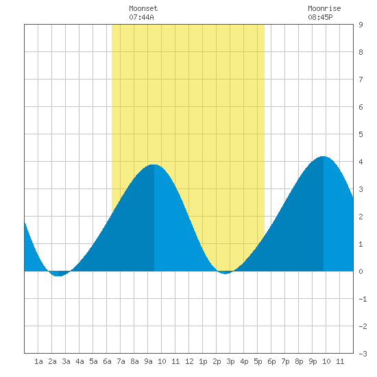 Pawtuxet Cove tide chart for Tuesday, February 27, 2024