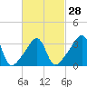 Pawtuxet Cove tide chart for Wednesday, February 28, 2024