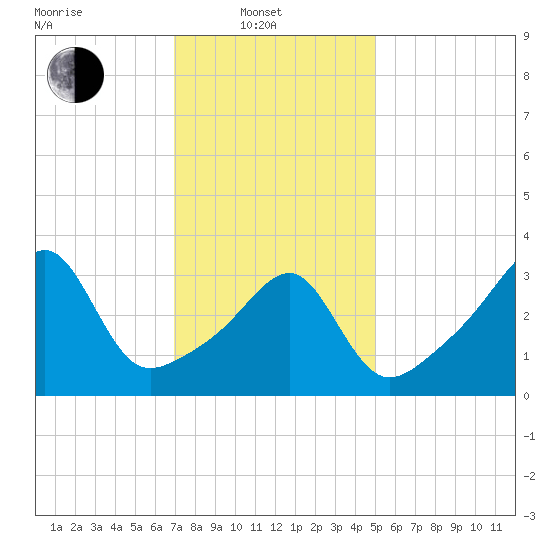 Pawtuxet Cove tide chart for Friday, February 2, 2024