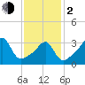 Pawtuxet Cove tide chart for Friday, February 2, 2024