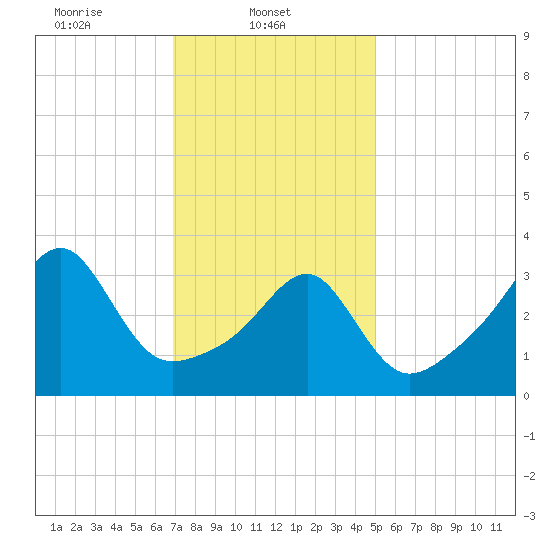 Pawtuxet Cove tide chart for Saturday, February 3, 2024