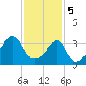 Pawtuxet Cove tide chart for Monday, February 5, 2024