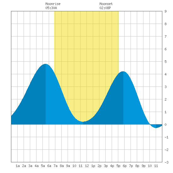 Pawtuxet Cove tide chart for Wednesday, February 7, 2024
