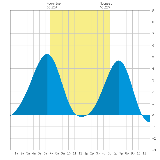 Pawtuxet Cove tide chart for Thursday, February 8, 2024
