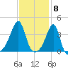 Pawtuxet Cove tide chart for Thursday, February 8, 2024